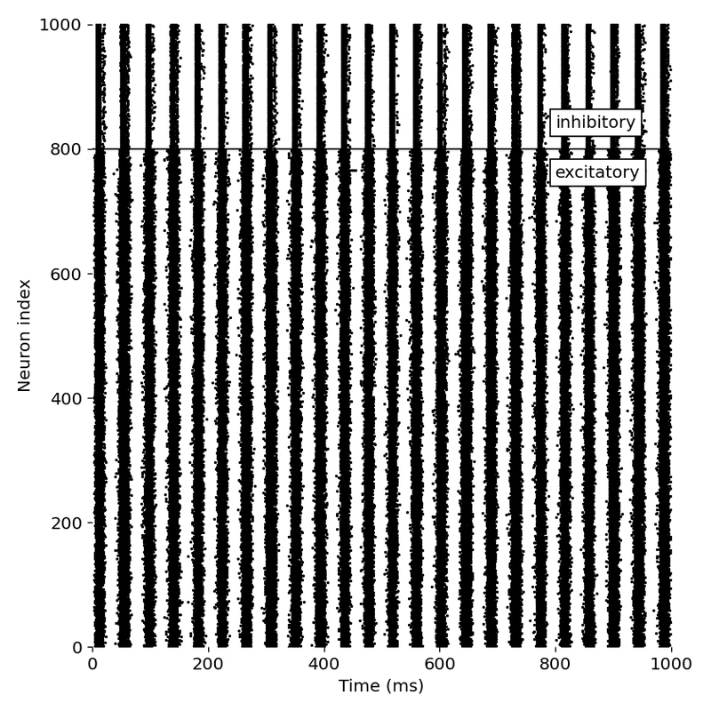 Spike events of each neuron in the network as a function of time in response to different neuron types combinations: RZ and RS  with synaptic connectivity S3.